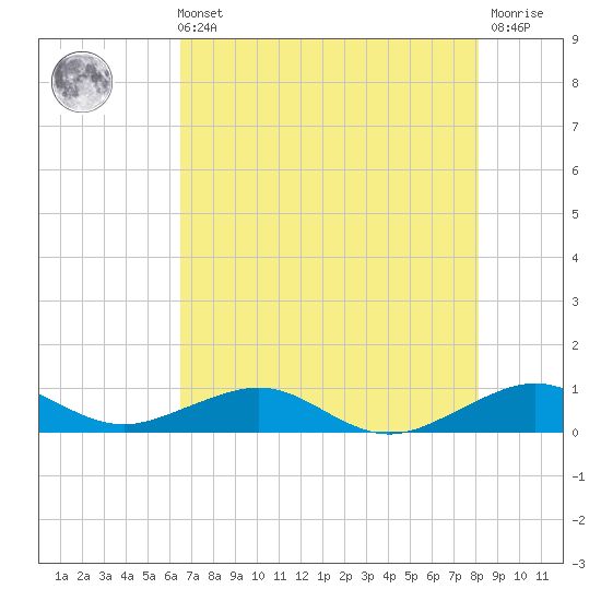 Windley Key tide chart for Sunday, May 31, 2026