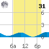 Windley Key tide chart for Sunday, May 31, 2026