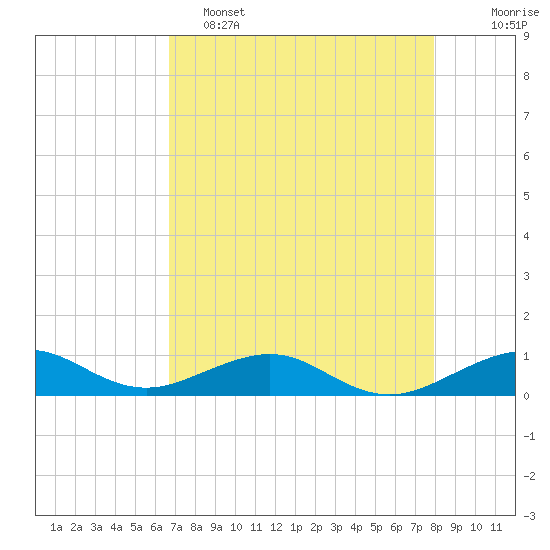 Windley Key tide chart for Monday, May 4, 2026