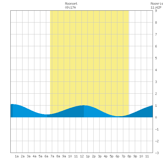 Windley Key tide chart for Tuesday, May 5, 2026