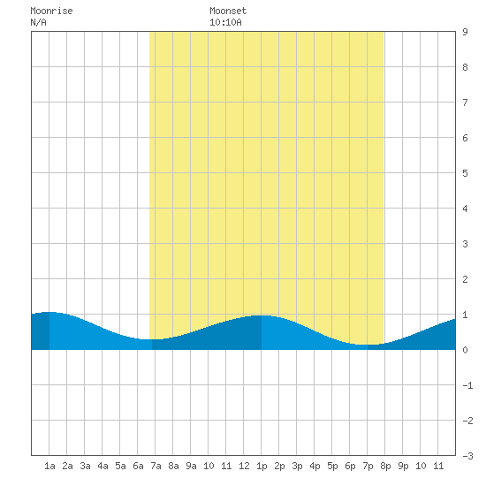 Windley Key tide chart for Wednesday, May 6, 2026