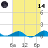 Windley Key tide chart for Sunday, June 14, 2026