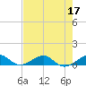 Windley Key tide chart for Wednesday, June 17, 2026