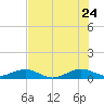 Windley Key tide chart for Wednesday, June 24, 2026
