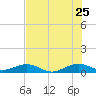 Windley Key tide chart for Thursday, June 25, 2026