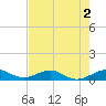 Windley Key tide chart for Tuesday, June 2, 2026