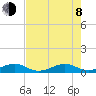 Windley Key tide chart for Monday, June 8, 2026