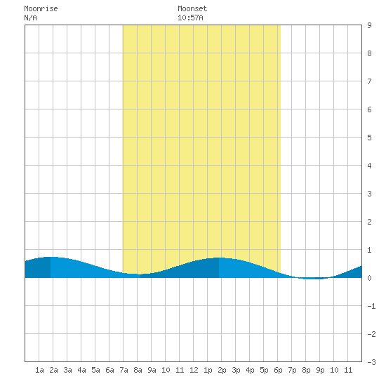 Snake Creek tide chart for Sunday, February 12, 2023