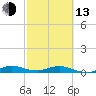 Snake Creek tide chart for Monday, February 13, 2023