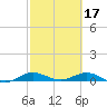 Snake Creek tide chart for Friday, February 17, 2023