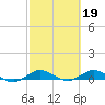 Snake Creek tide chart for Sunday, February 19, 2023