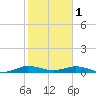 Snake Creek tide chart for Wednesday, February 1, 2023