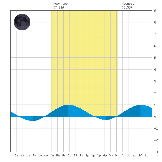 Snake Creek tide chart for Monday, February 20, 2023