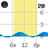 Snake Creek tide chart for Monday, February 20, 2023