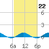 Snake Creek tide chart for Wednesday, February 22, 2023