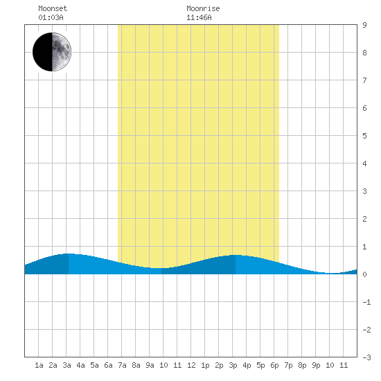 Snake Creek tide chart for Monday, February 27, 2023