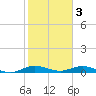 Snake Creek tide chart for Friday, February 3, 2023
