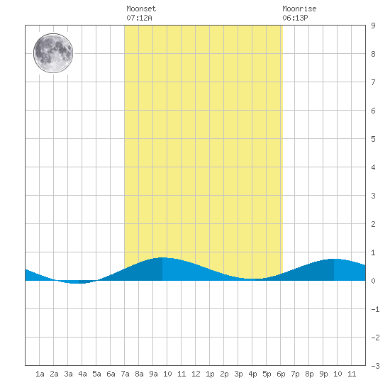 Snake Creek tide chart for Sunday, February 5, 2023