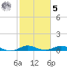 Snake Creek tide chart for Sunday, February 5, 2023