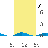 Snake Creek tide chart for Tuesday, February 7, 2023