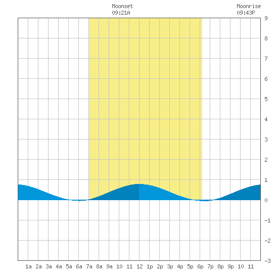 Snake Creek tide chart for Thursday, February 9, 2023