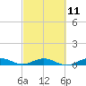 Snake Creek tide chart for Saturday, March 11, 2023