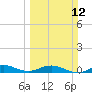 Snake Creek tide chart for Sunday, March 12, 2023