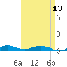 Snake Creek tide chart for Monday, March 13, 2023