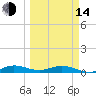 Snake Creek tide chart for Tuesday, March 14, 2023