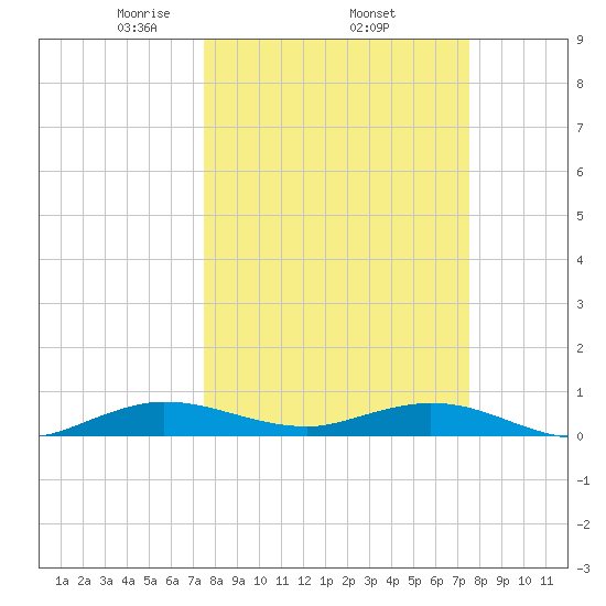Snake Creek tide chart for Thursday, March 16, 2023