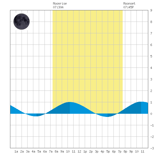 Snake Creek tide chart for Tuesday, March 21, 2023