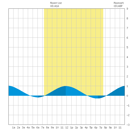 Snake Creek tide chart for Thursday, March 23, 2023