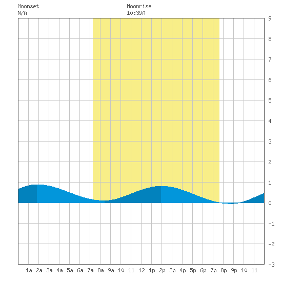 Snake Creek tide chart for Sunday, March 26, 2023