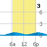 Snake Creek tide chart for Friday, March 3, 2023