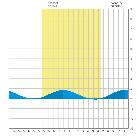 Snake Creek tide chart for Thursday, March 9, 2023