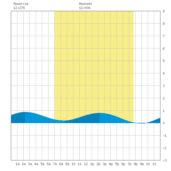 Snake Creek tide chart for Tuesday, April 11, 2023