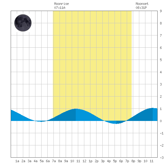 Snake Creek tide chart for Thursday, April 20, 2023