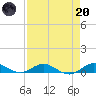 Snake Creek tide chart for Thursday, April 20, 2023