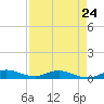 Snake Creek tide chart for Monday, April 24, 2023
