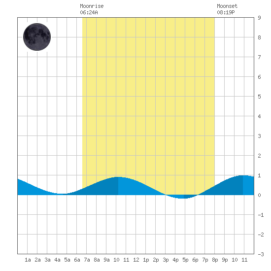 Snake Creek tide chart for Friday, May 19, 2023