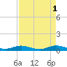 Snake Creek tide chart for Monday, May 1, 2023