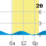 Snake Creek tide chart for Saturday, May 20, 2023