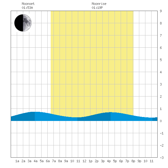 Snake Creek tide chart for Saturday, May 27, 2023