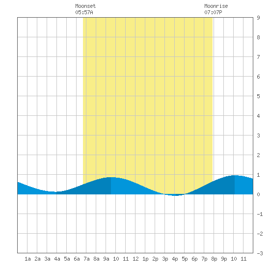 Snake Creek tide chart for Thursday, May 4, 2023