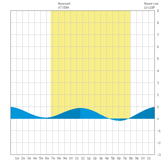Snake Creek tide chart for Sunday, May 7, 2023