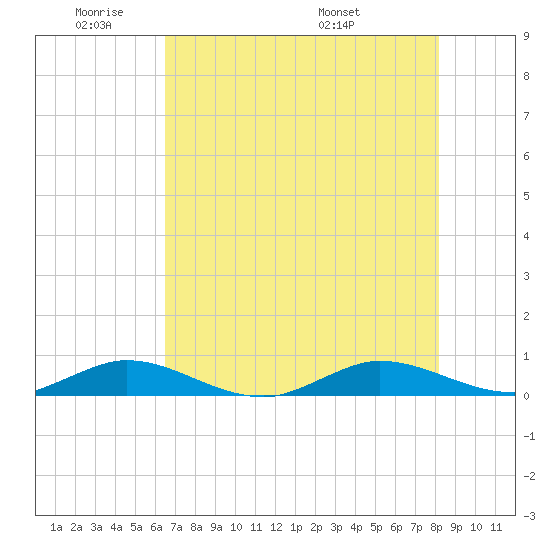 Snake Creek tide chart for Sunday, June 11, 2023