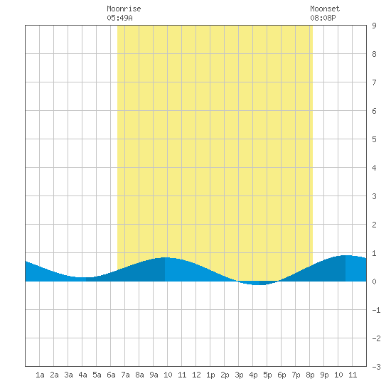 Snake Creek tide chart for Saturday, June 17, 2023