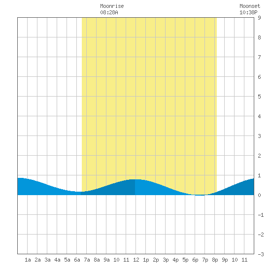 Snake Creek tide chart for Tuesday, June 20, 2023