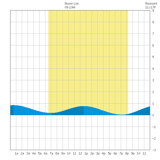 Snake Creek tide chart for Wednesday, June 21, 2023