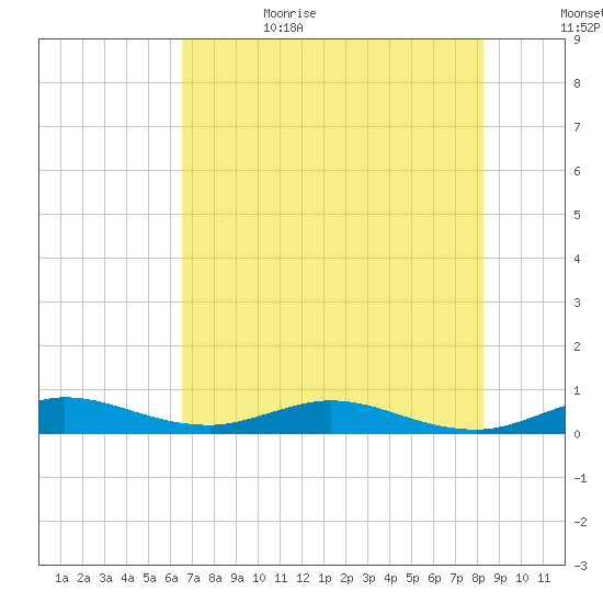 Snake Creek tide chart for Thursday, June 22, 2023